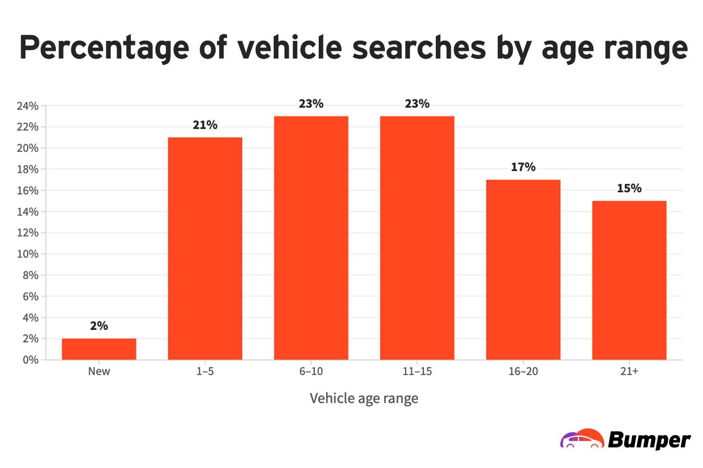 Average age of used cars searched chart