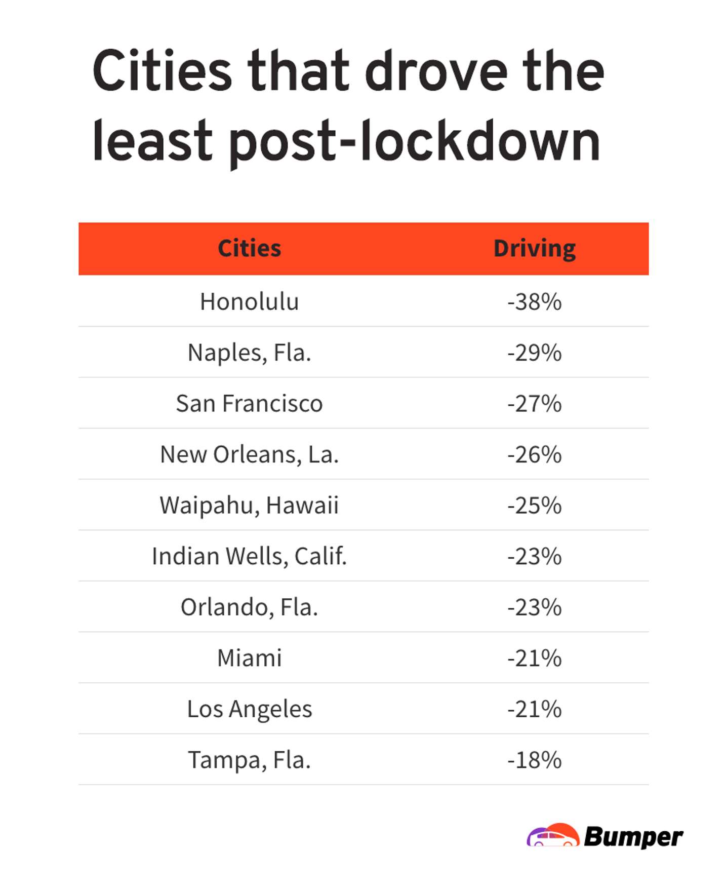 U.S. Cities that drove the least post-lockdown chart