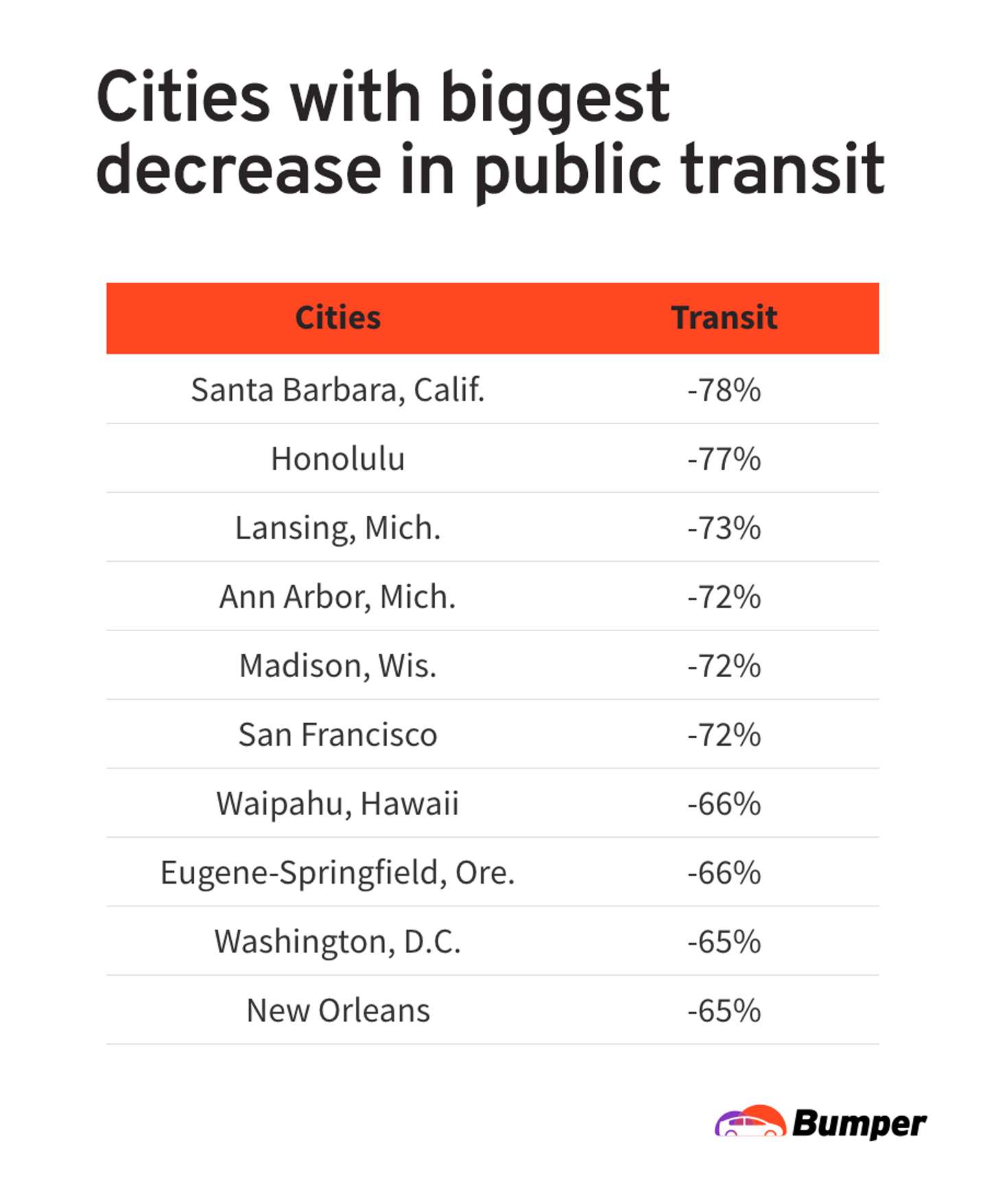 U.S. cties with the smallest decrease in public transit chart