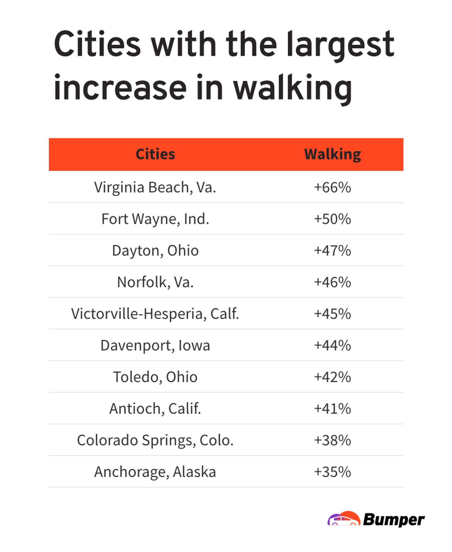 U.S. cities with the largest increase in walking chart