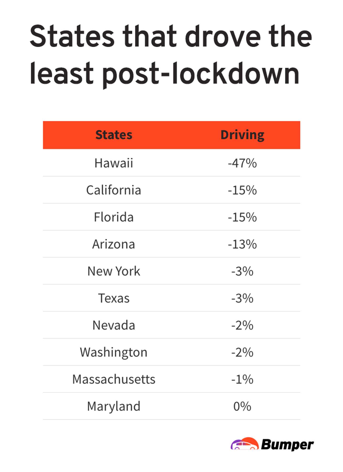 States that drove the least post-lockdown chart 