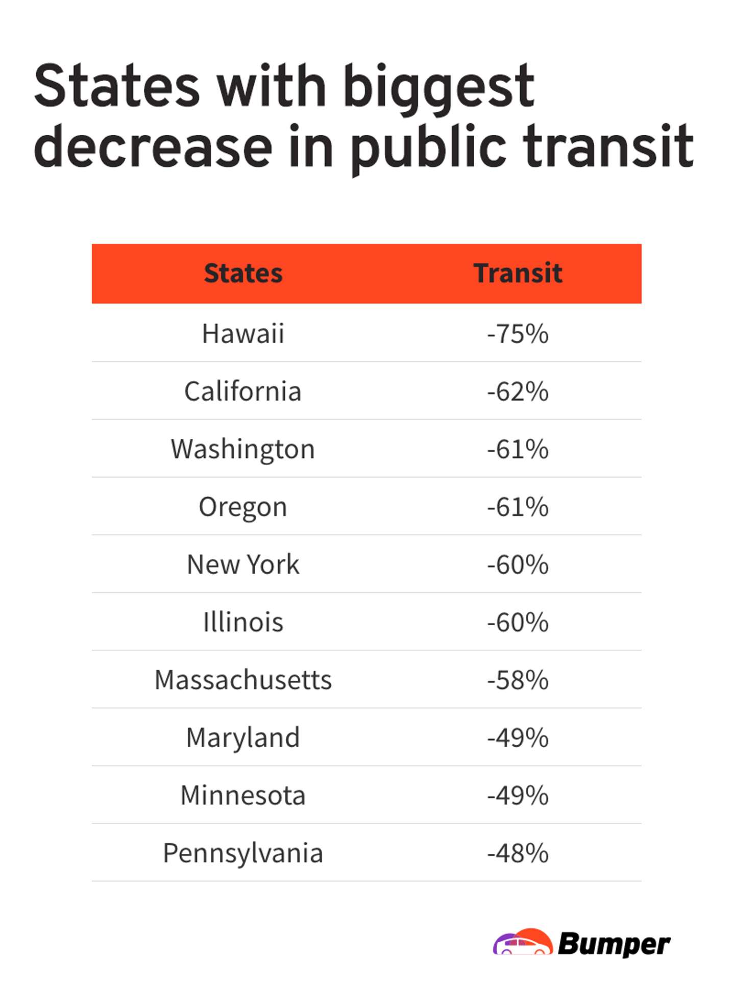States with the biggest decrease in public transit chart