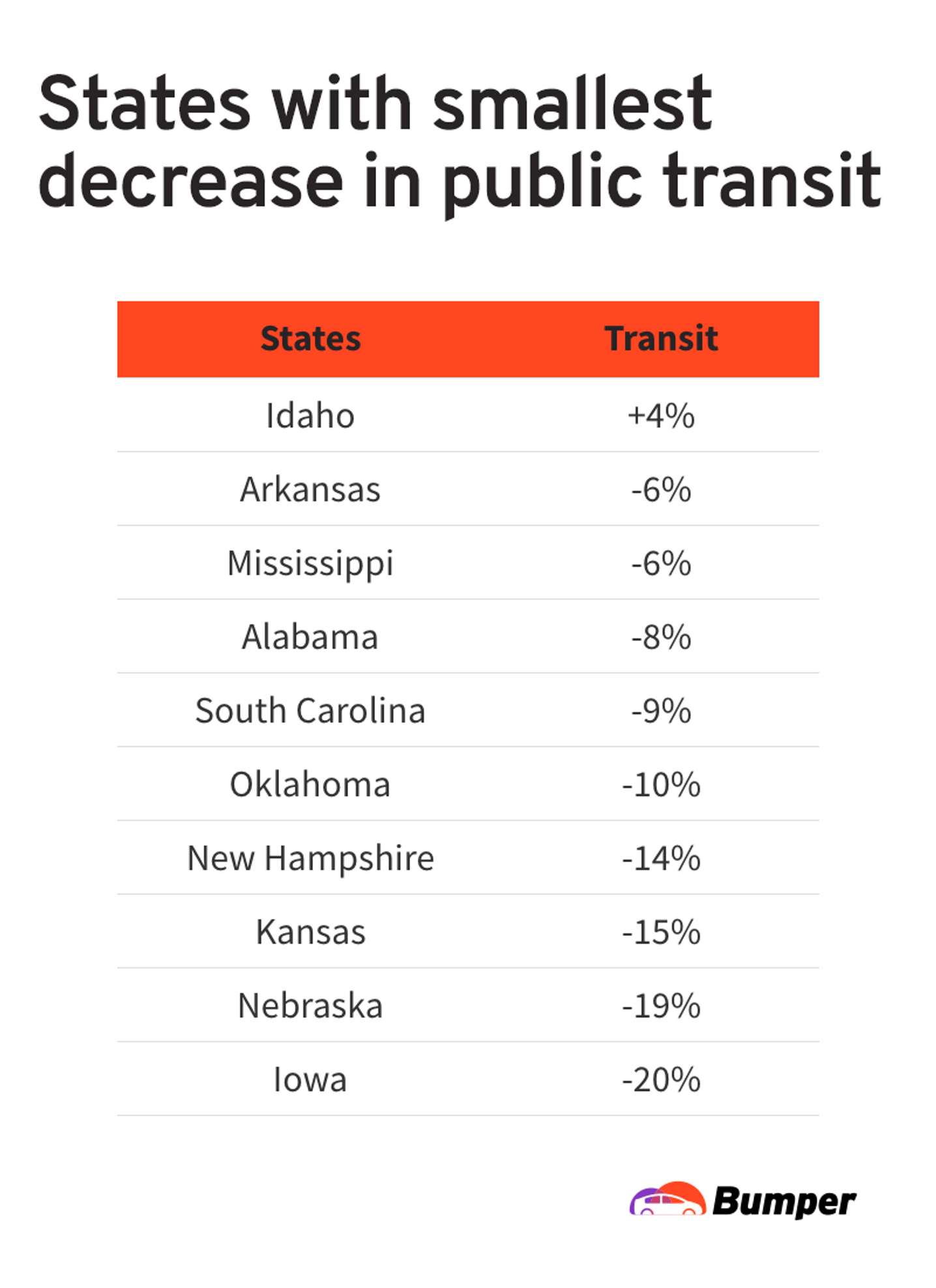 States with smallest decrease in public transit chart