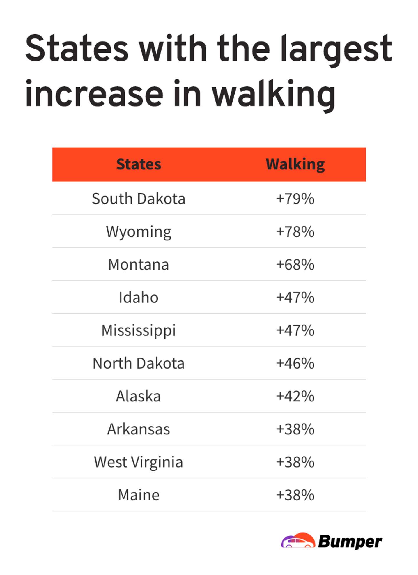 U.S. states with largest increase in walking chart