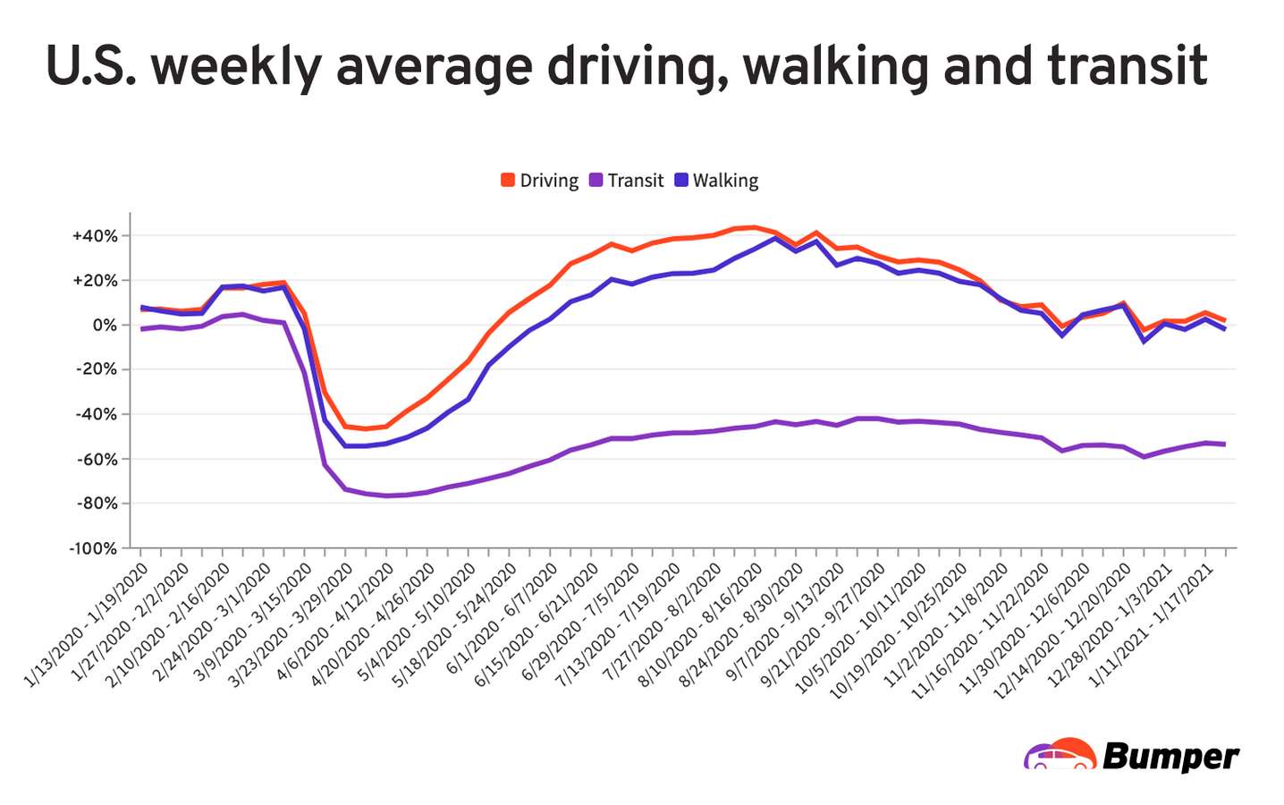 U.S. Weekly Average Driving, Walking, Transit Trends chart