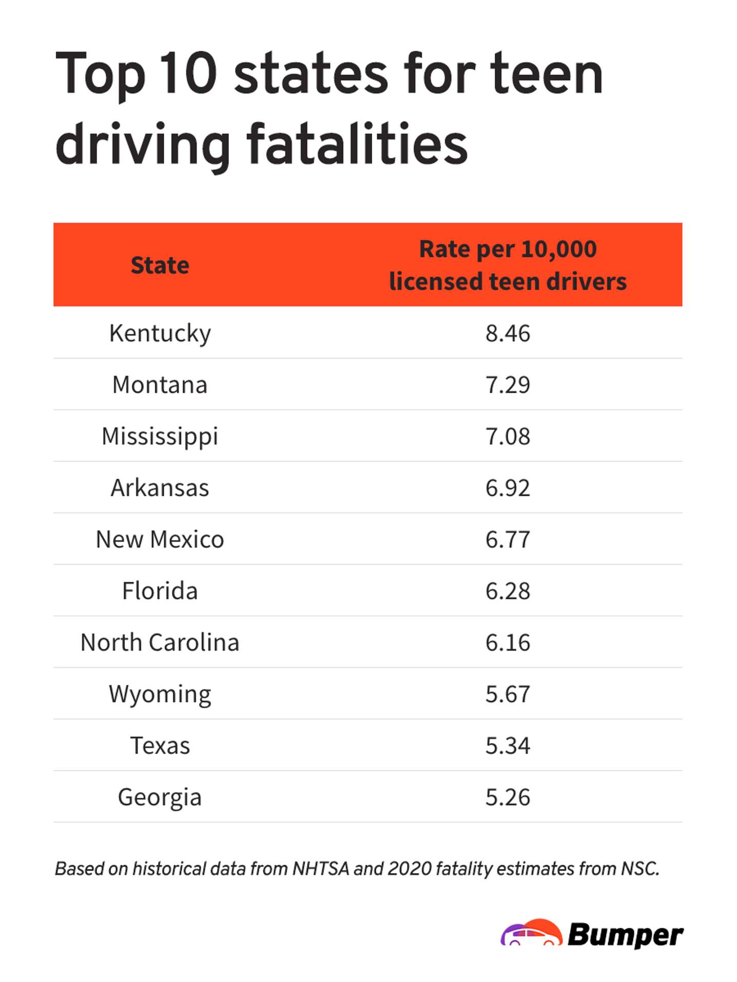 Teen Driver Related Fatalities Hit 12-Year High In 2020