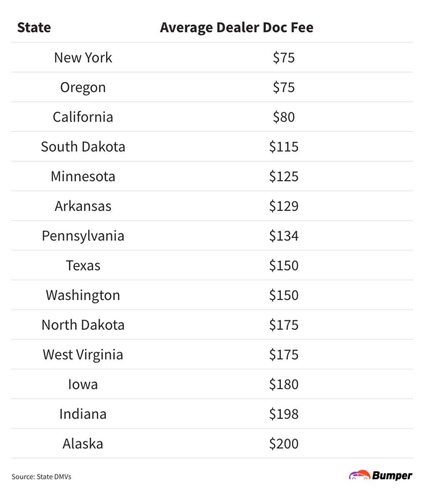 What Is a Doc Fee and How Much Are Dealer Fees? Bumper