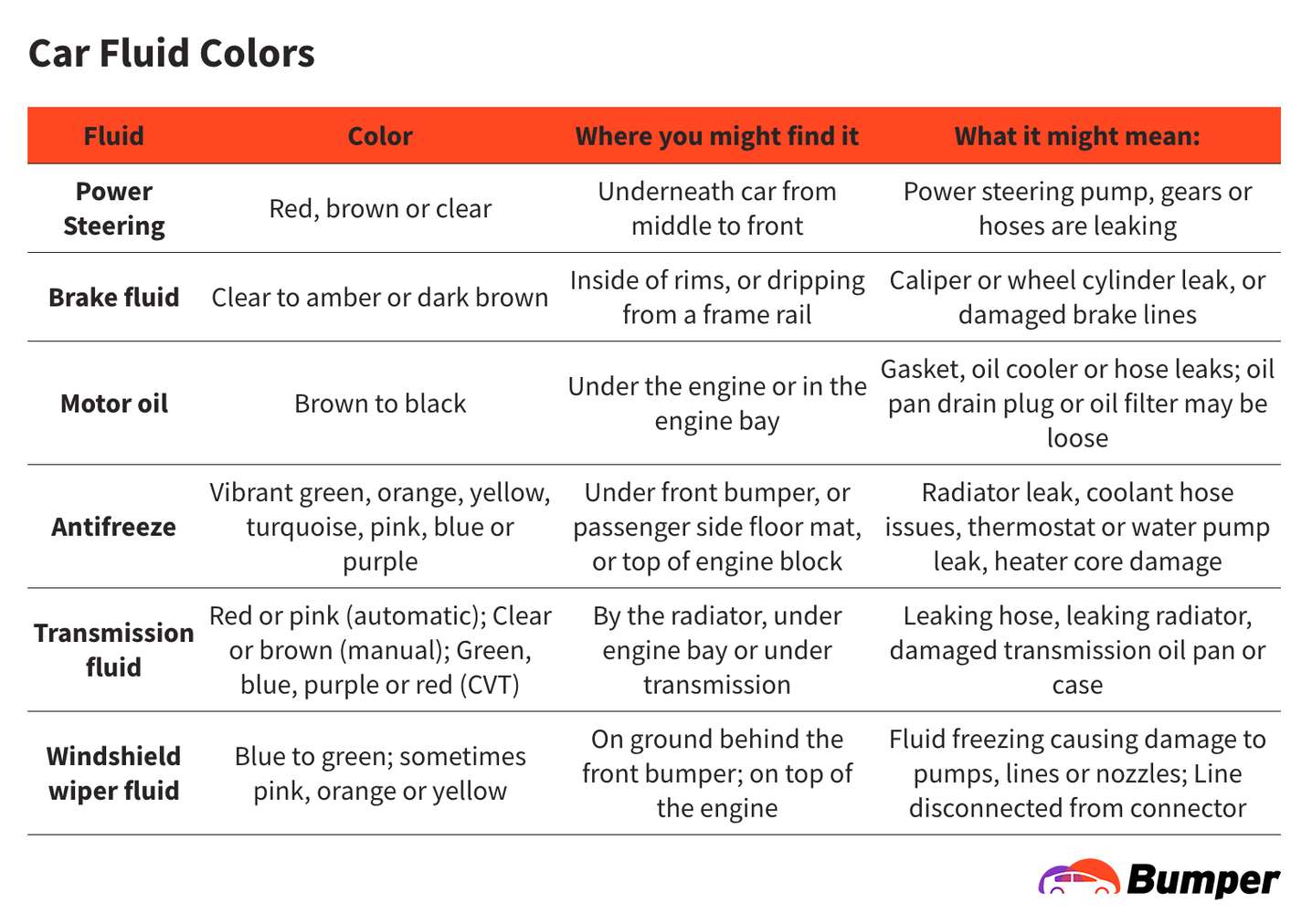 Car Fluid Colors How to ID Them