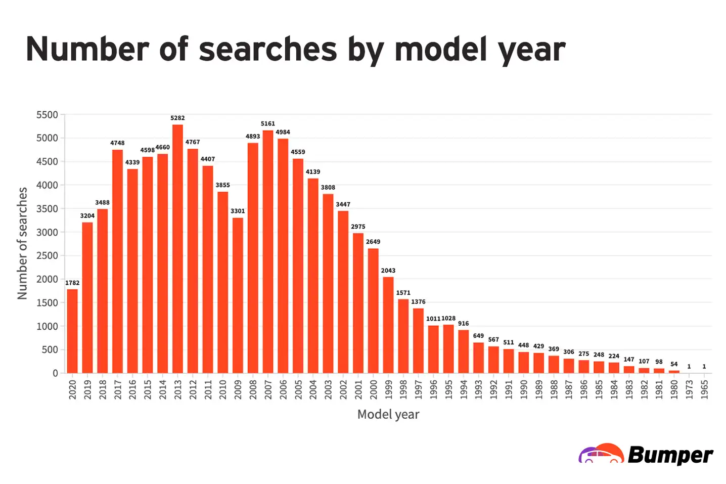 VIN searches by car model and year chart