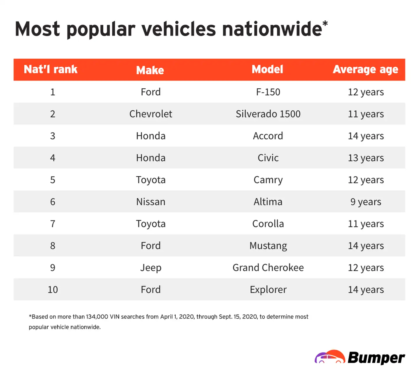 Most popular vehicles in the US table
