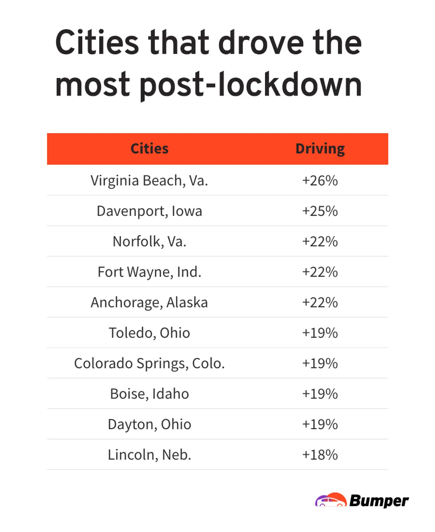 US Cities That Drove the Most Post-Lockdown Chart