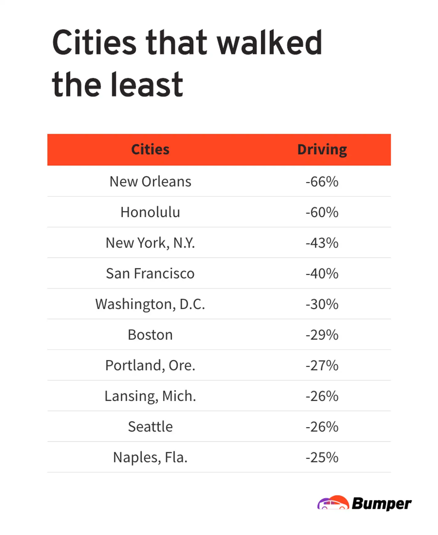 U.S. cities that walked the least chart