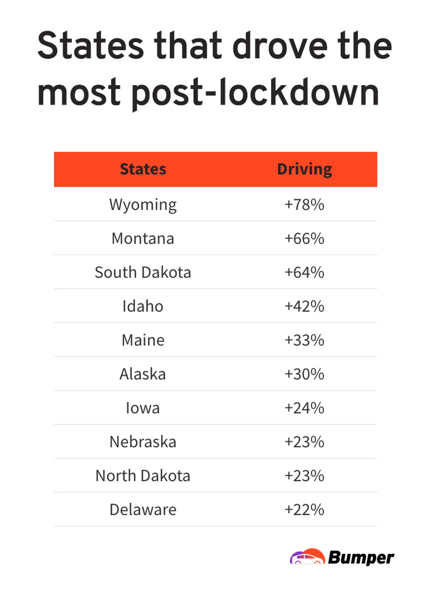 States That Drove the Most Post-Lockdown chart