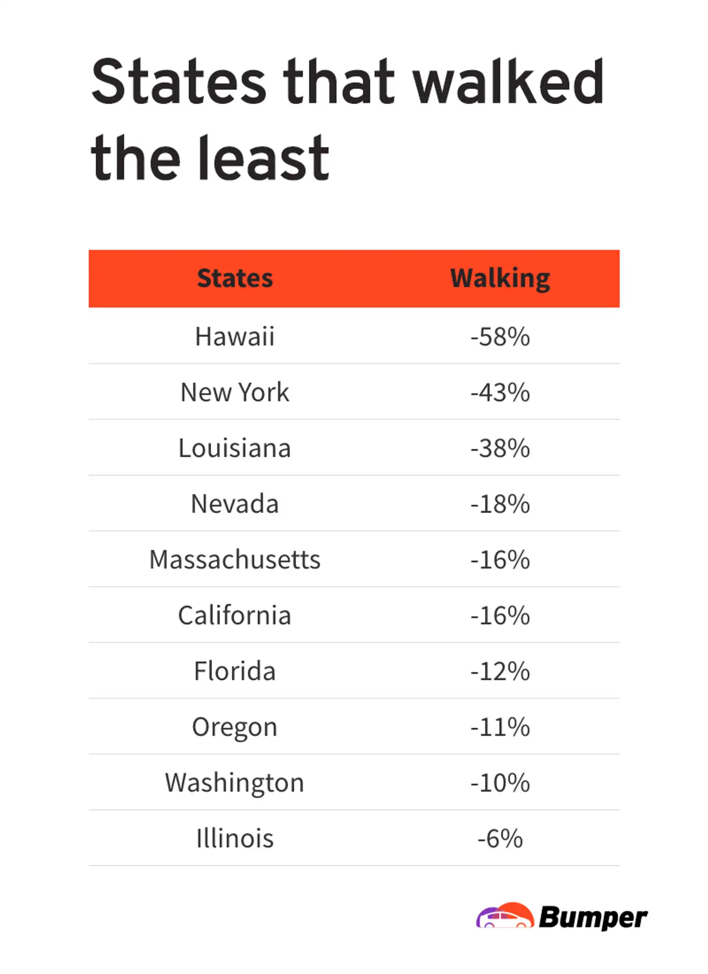 U.S. states that walked the least chart