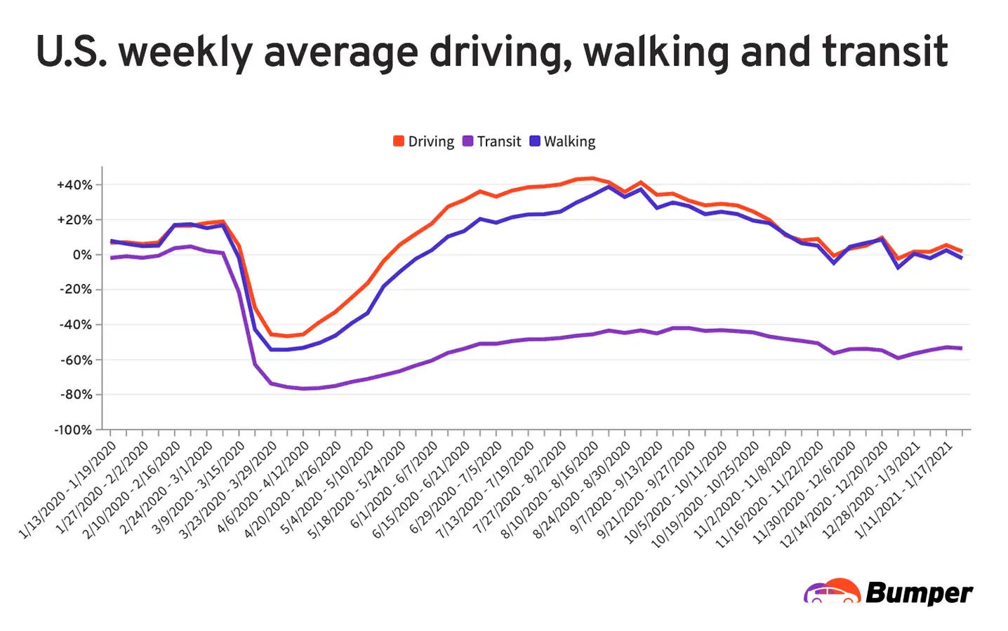 U.S. Weekly Average Driving, Walking, Transit Trends chart
