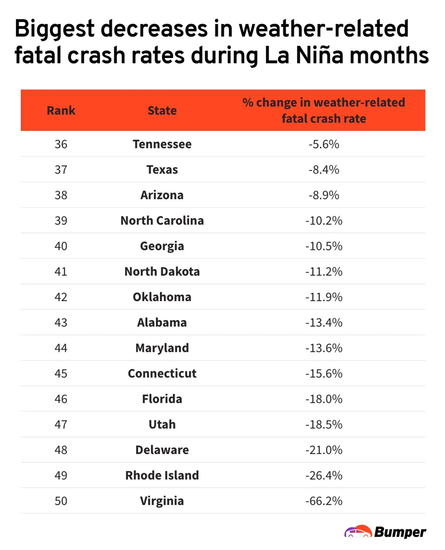 States with decreases in traffic fatalities during La Nina