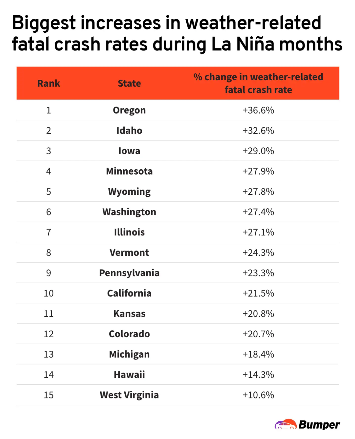 States with increases in traffic fatalities during La Nina