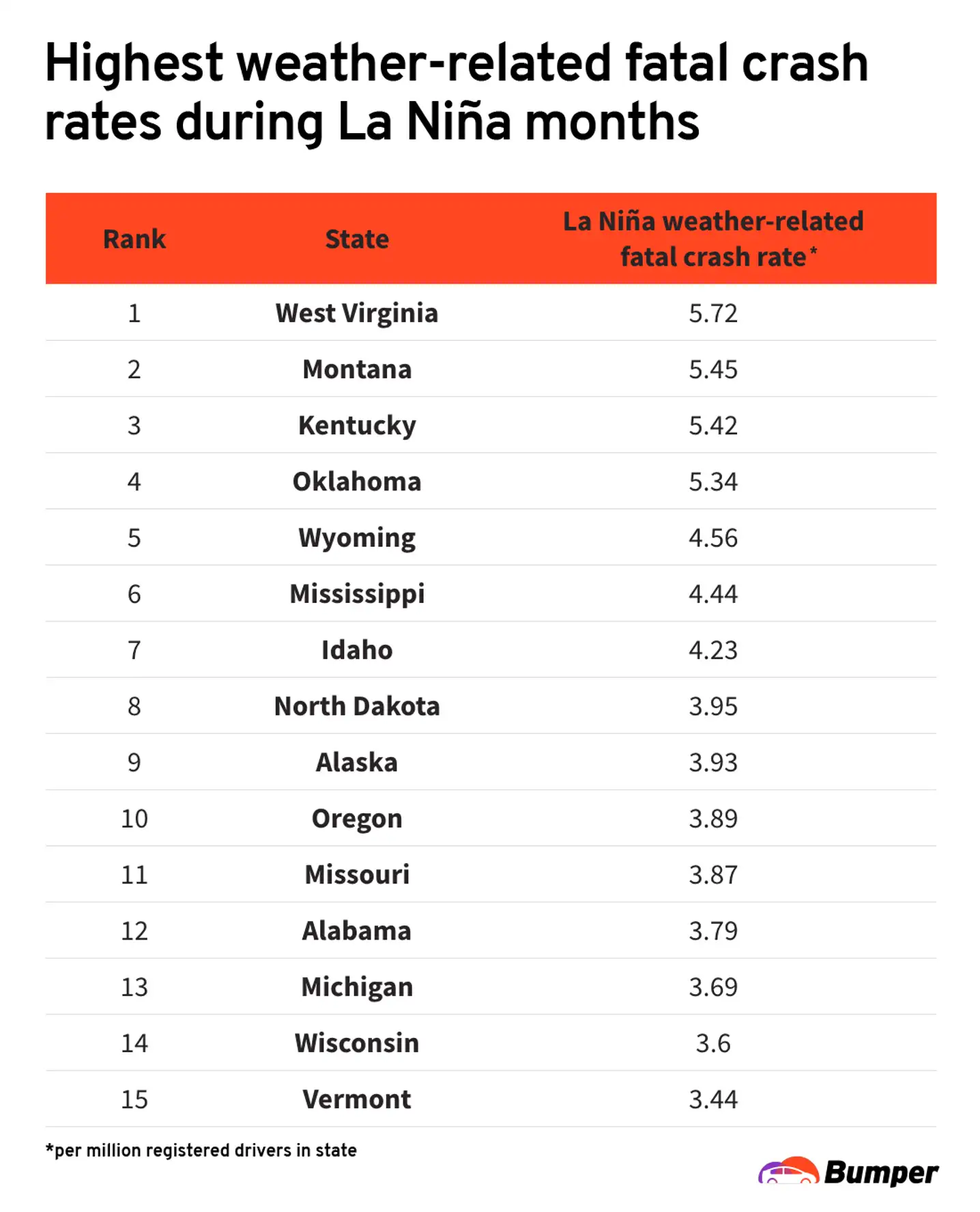 States with highest fatality rate during La Nina