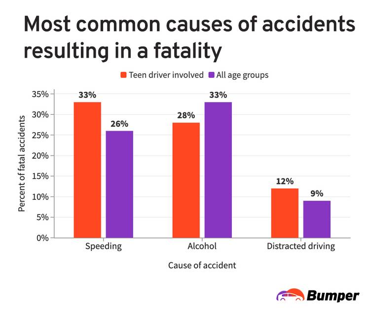 Teen Driver Related Fatalities Hit 12 Year High In 2020