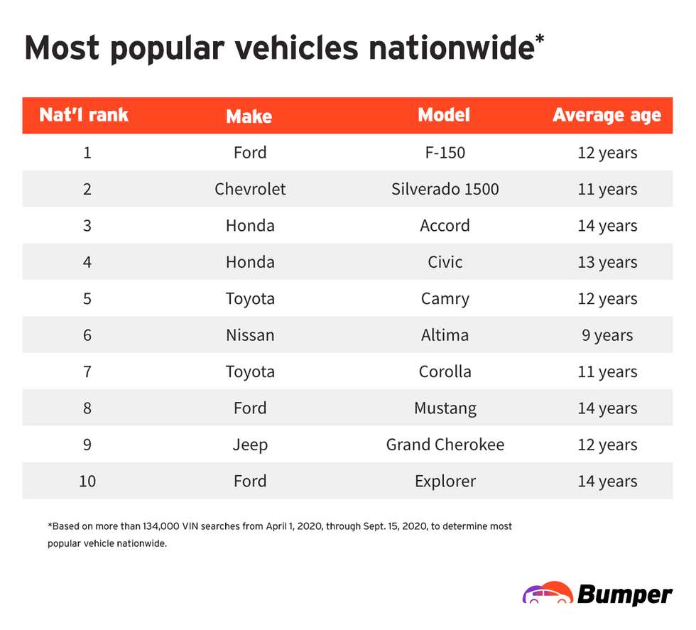 Most Popular Used Cars By State